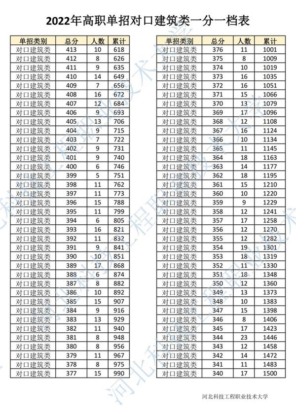 2022年河北省高职单招对口建筑类一分一档表3